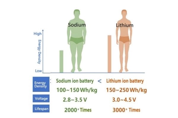 sodium-ion-battery-vs-lithium-ion-battery