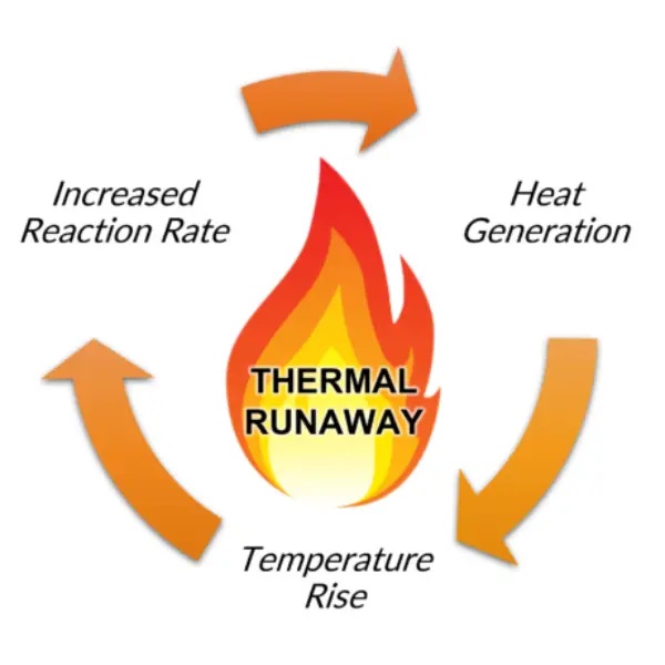 Cell Thermal Runaway